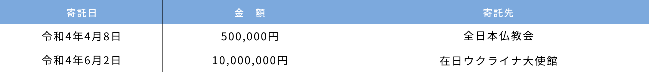 ウクライナ難民救援金